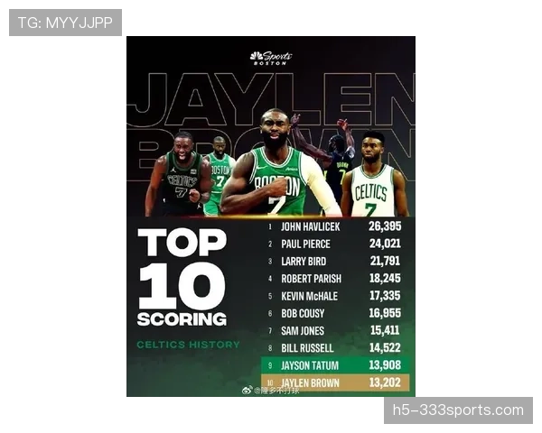 杰伦·布朗三分提升显著 拉开与同位置得分手差距